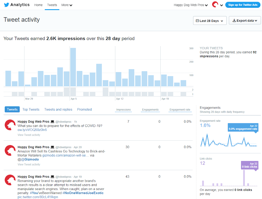 Twitter tweet activity dashboard displaying metrics for every tweet including impressions, engagements, and engagement rate